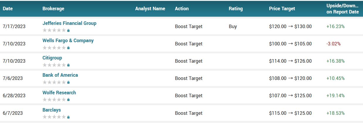 Analyst ratings for GE (GE)