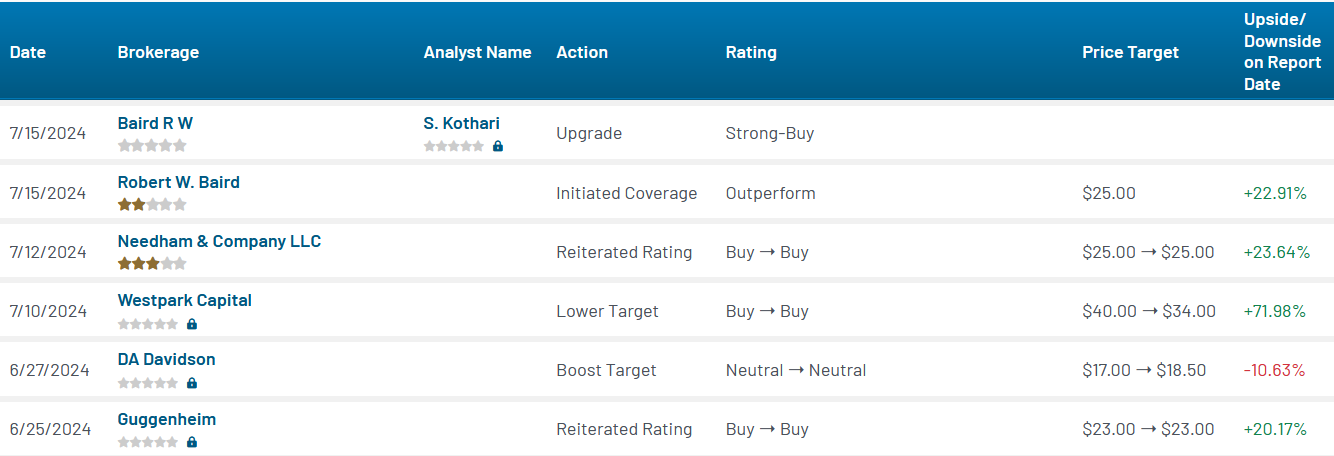 Analyst ratings for S (S)