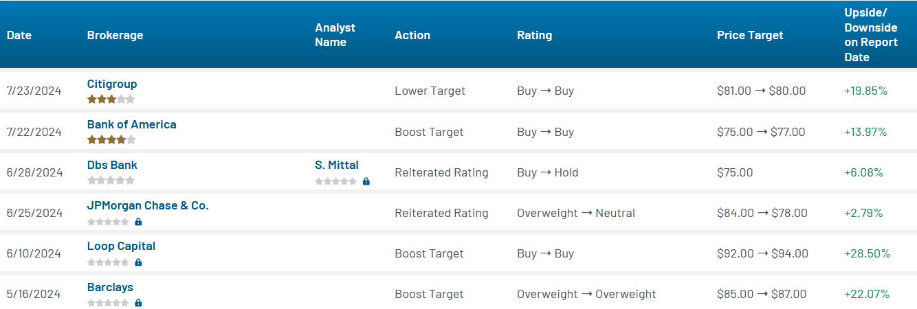 Analyst ratings for SE (SE)