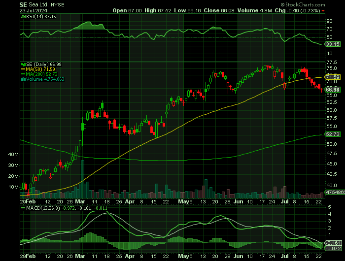 SE price chart at the time of the documented weekly call trade
