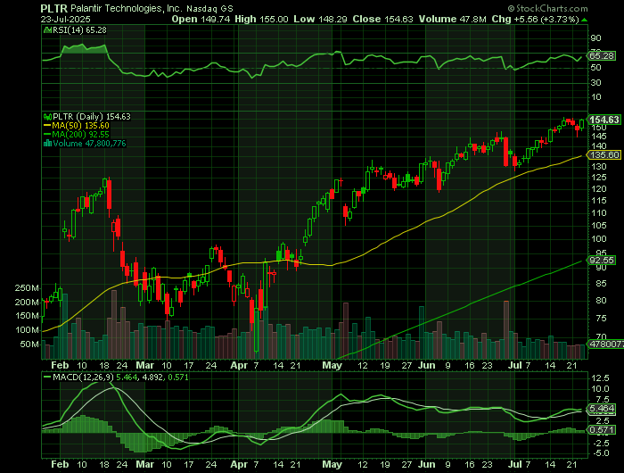 PLTR price chart at the time of the documented weekly call trade