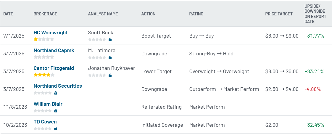 Analyst ratings for BBAI (BBAI)