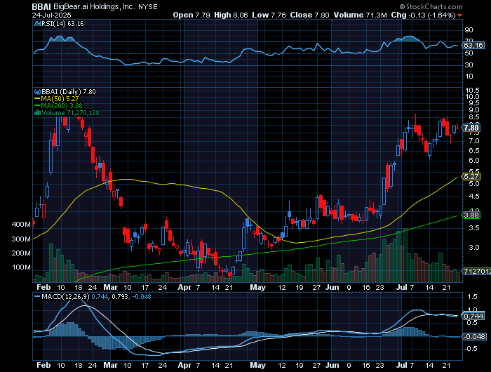 BBAI price chart at the time of the documented weekly call trade
