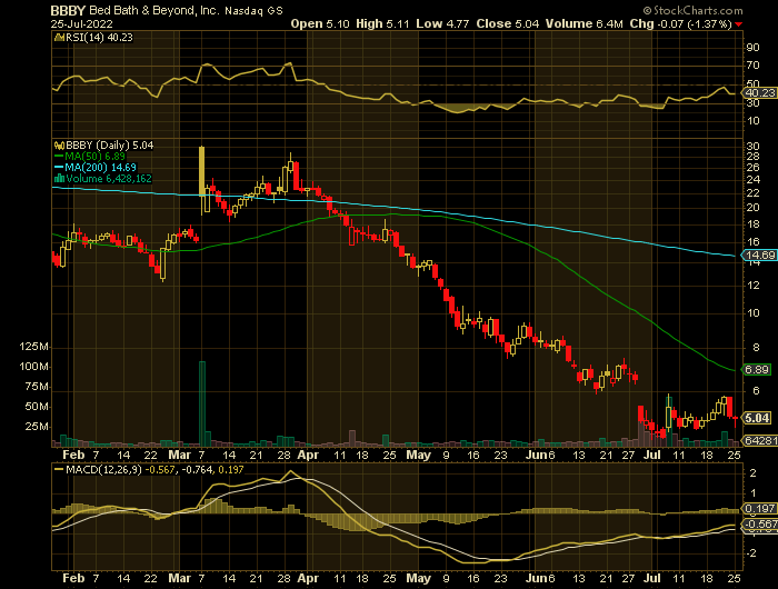 BBBY price chart at the time of the documented weekly put trade