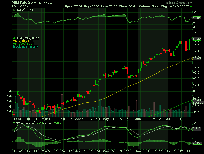 PHM price chart at the time of the documented weekly call trade