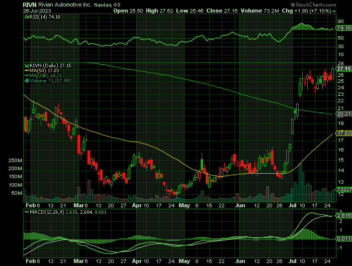 RIVN price chart at the time of the documented weekly call trade