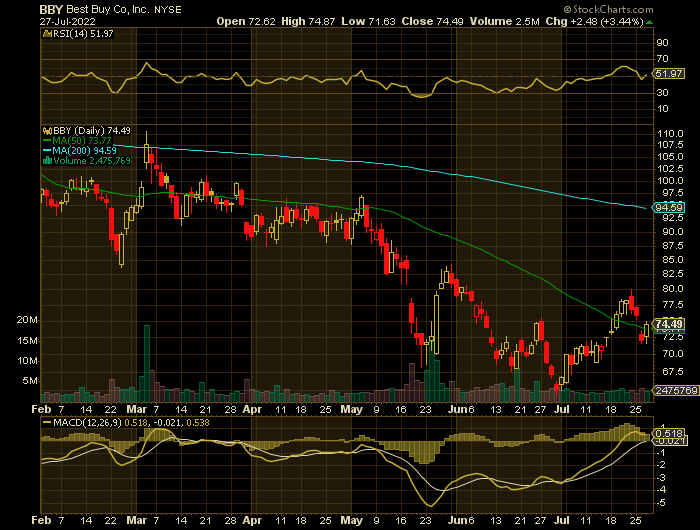 BBY price chart at the time of the documented weekly put trade