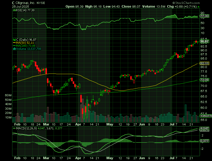 C price chart at the time of the documented weekly call trade