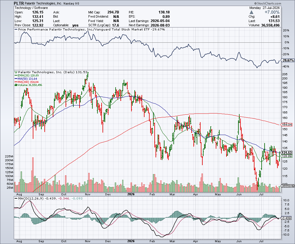 PLTR price chart at the time of the documented weekly call trade