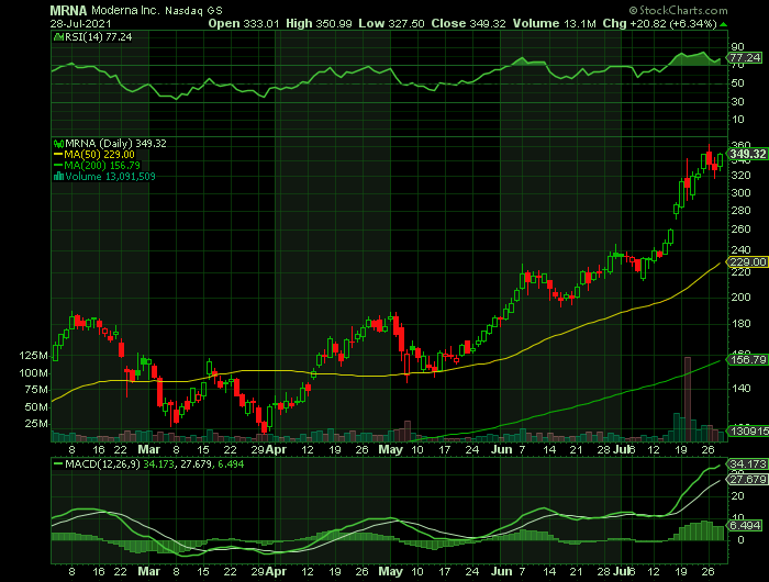 MRNA price chart at the time of the documented weekly call trade