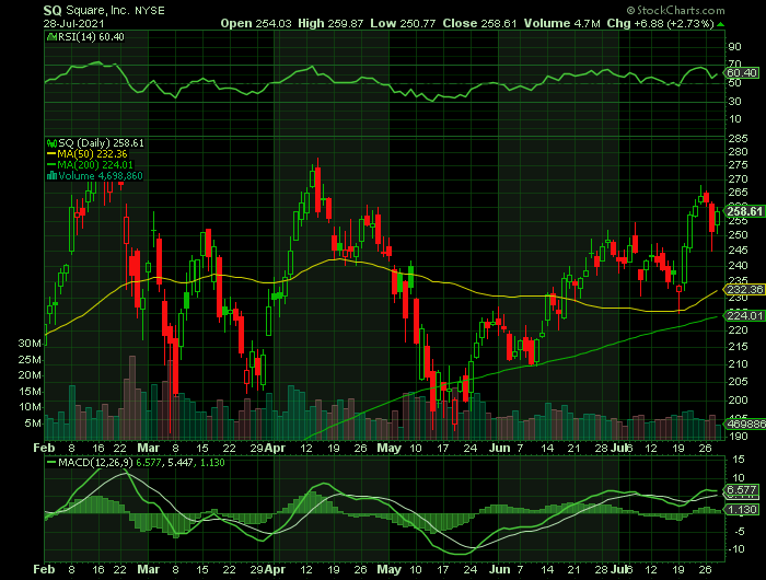 SQ price chart at the time of the documented weekly call trade