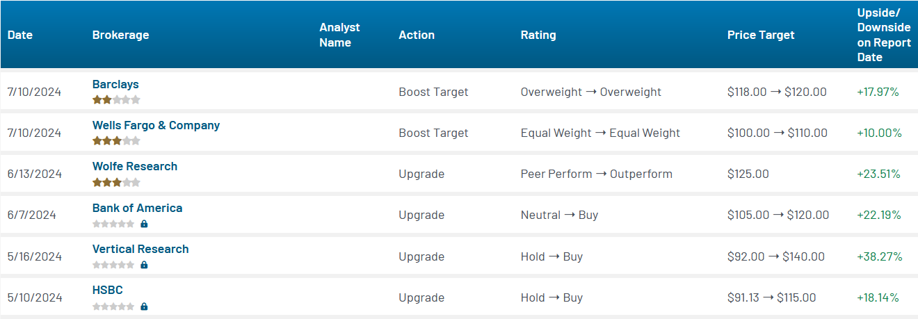 Analyst ratings for MMM (MMM)