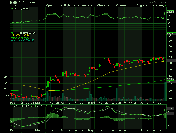 MMM price chart at the time of the documented weekly call trade