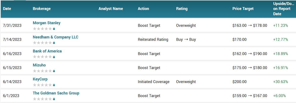 Analyst ratings for Crowdstrike Holdings Inc (CRWD)