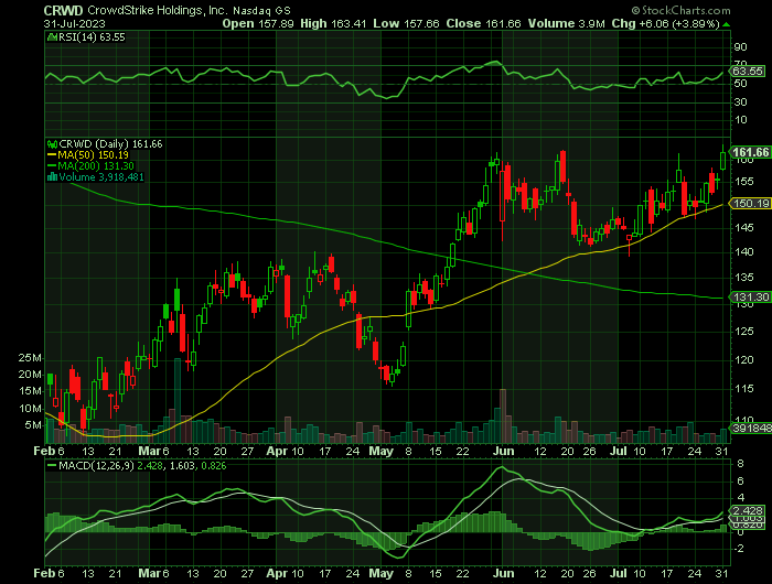 CRWD price chart at the time of the documented weekly call trade