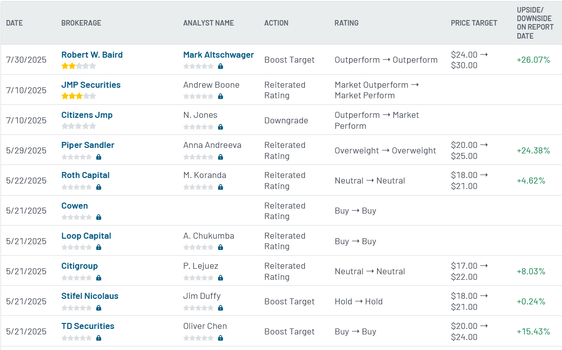 Analyst ratings for WRBY (WRBY)