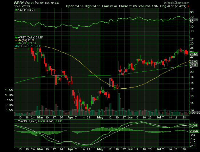 WRBY price chart at the time of the documented weekly call trade