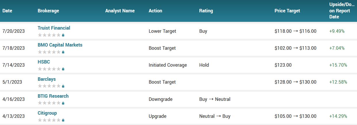 Analyst ratings for MRK (MRK)