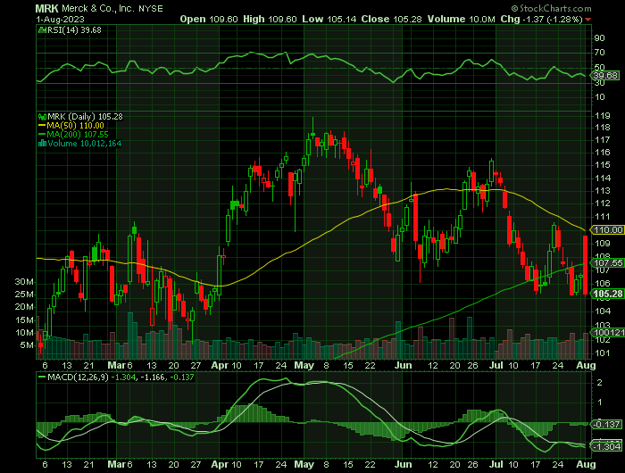 MRK price chart at the time of the documented weekly call trade