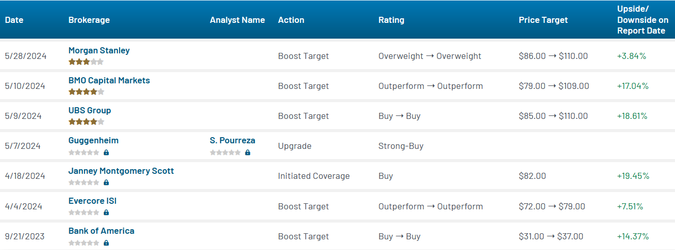Analyst ratings for VST (VST)