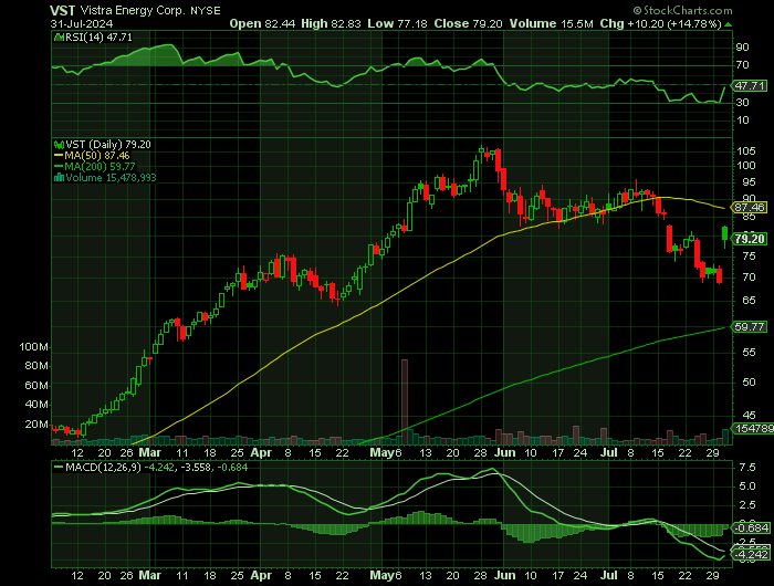 VST price chart at the time of the documented weekly call trade