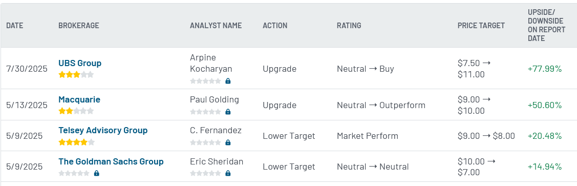 Analyst ratings for PTON (PTON)