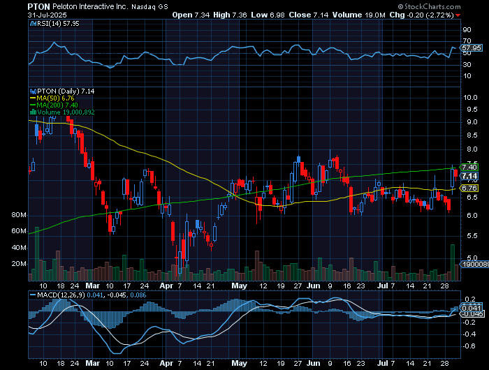 PTON price chart at the time of the documented weekly call trade