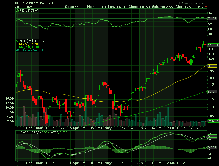 NET price chart at the time of the documented weekly call trade