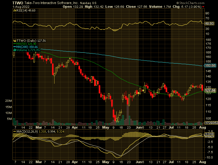 TTWO price chart at the time of the documented weekly put trade