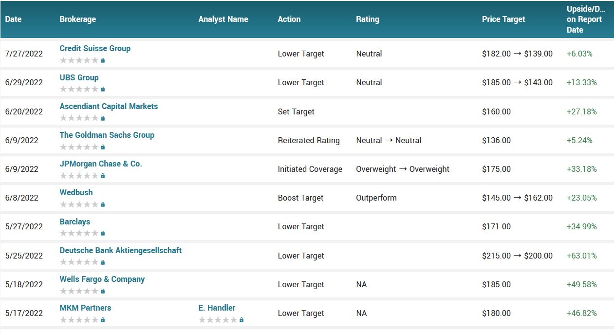 Analyst ratings for TTWO (TTWO)
