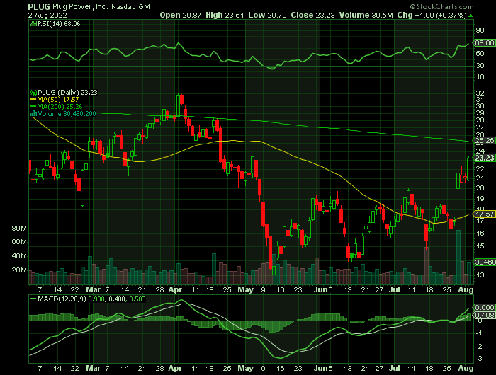 PLUG price chart at the time of the documented weekly call trade