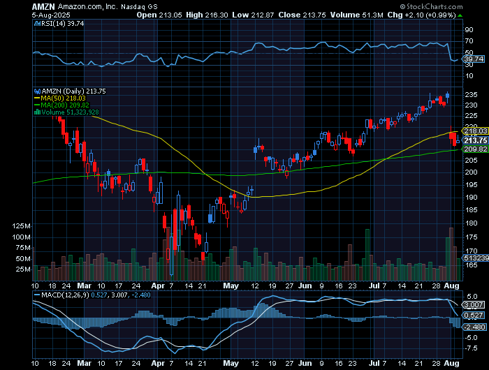 AMZN price chart at the time of the documented weekly call trade