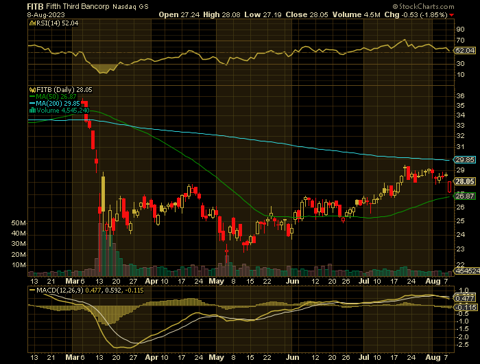 FITB price chart at the time of the documented weekly put trade