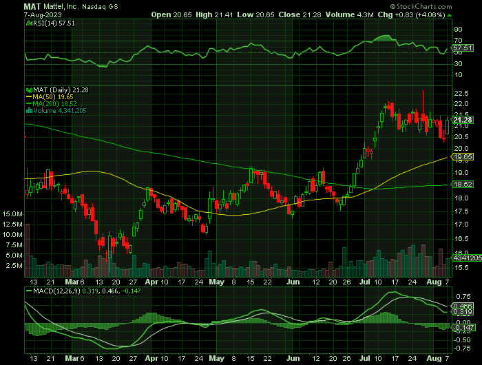 MAT price chart at the time of the documented weekly call trade
