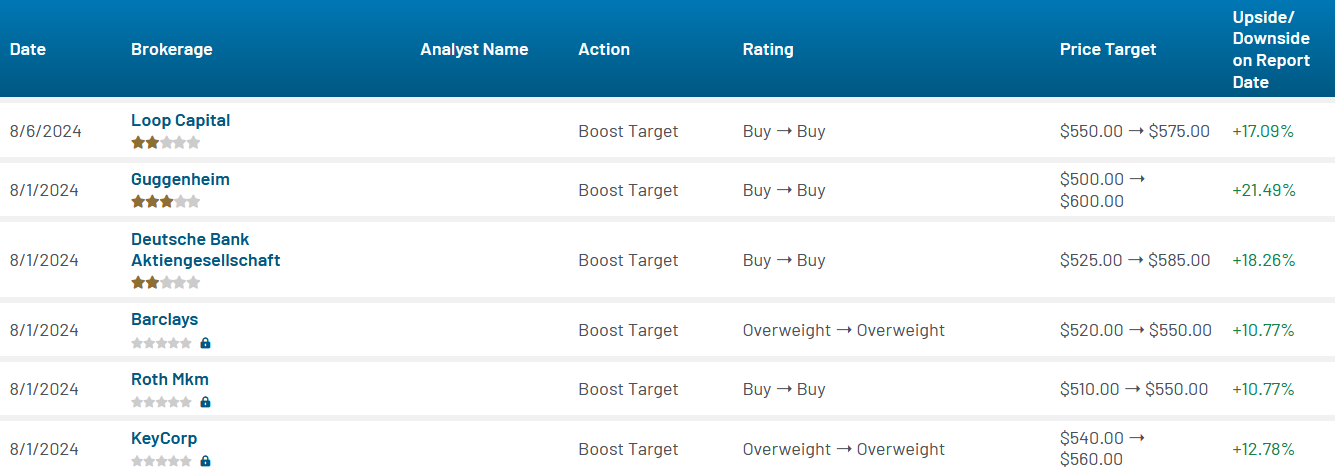 Analyst ratings for Meta Platforms (META)