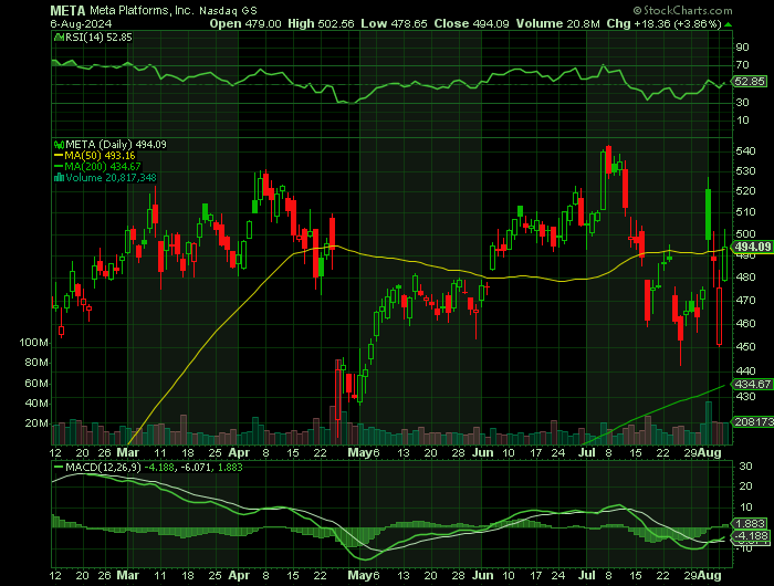 META price chart at the time of the documented weekly call trade