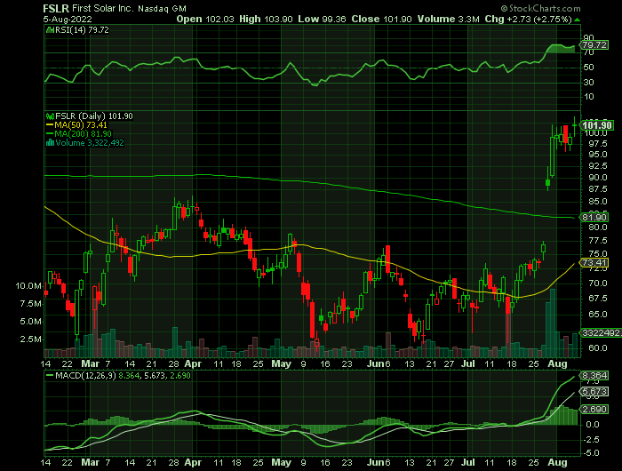FSLR price chart at the time of the documented weekly call trade