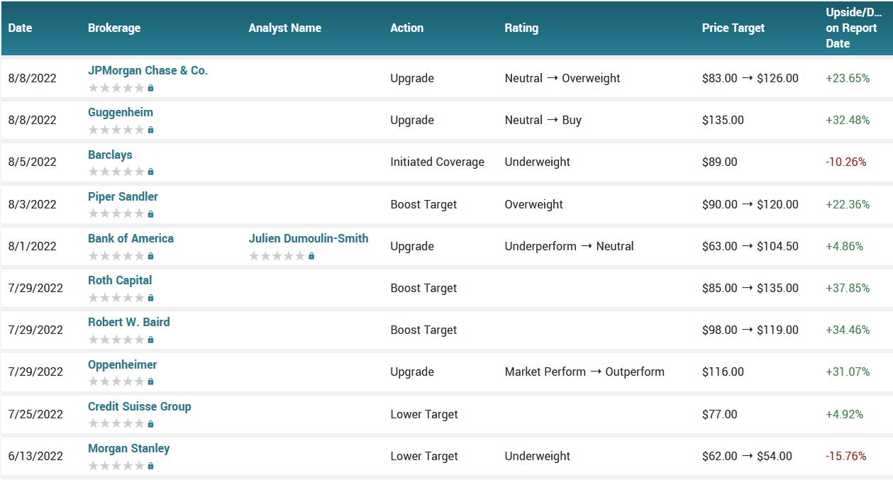 Analyst ratings for FSLR (FSLR)