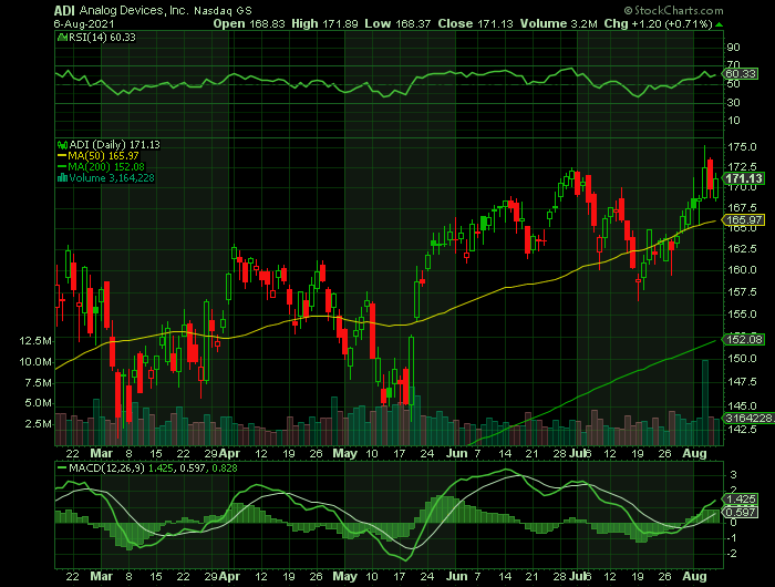 ADI price chart at the time of the documented weekly call trade