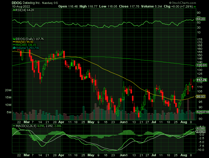 DDOG price chart at the time of the documented weekly call trade