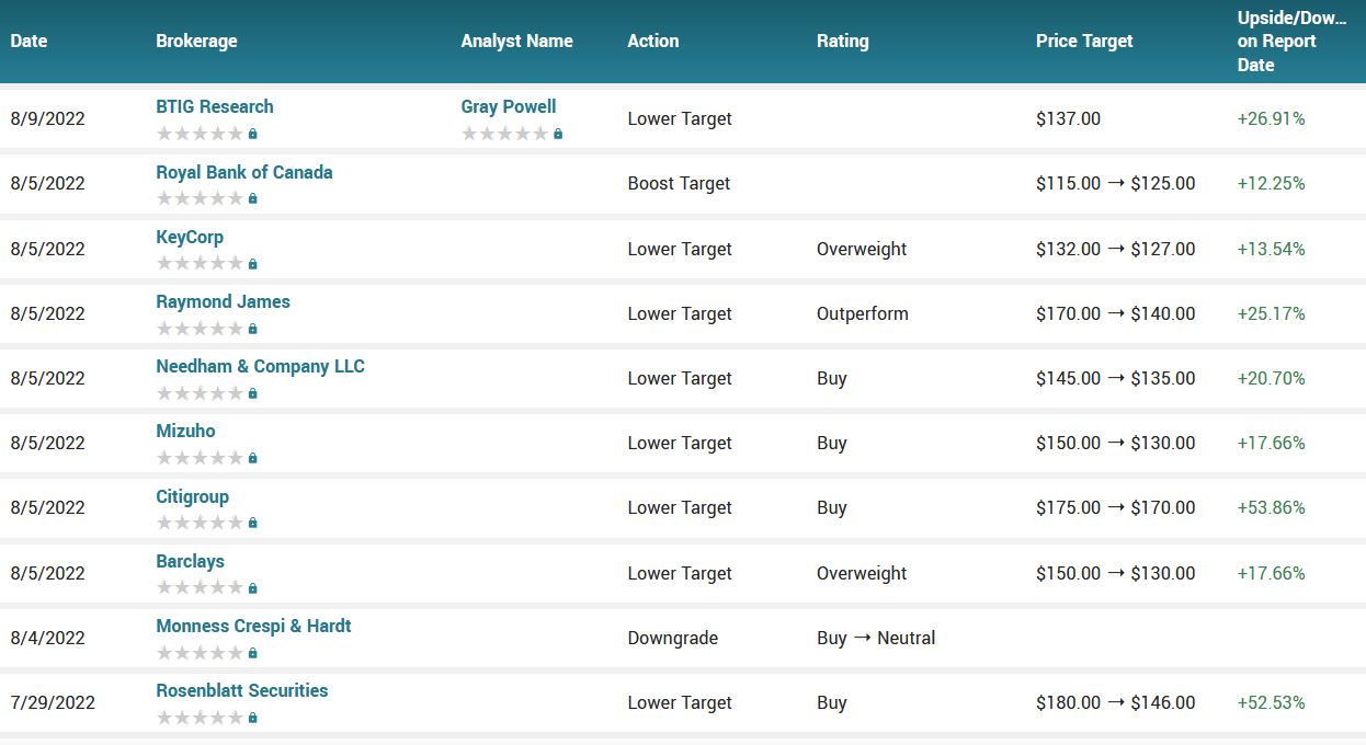 Analyst ratings for DDOG (DDOG)