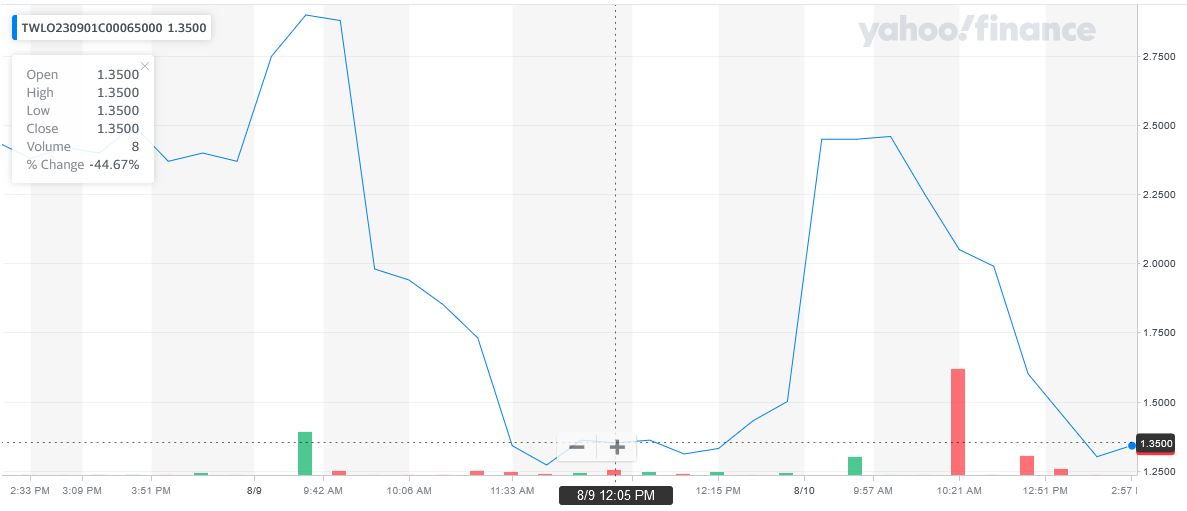 TWLO price chart at the time of the documented weekly call trade
