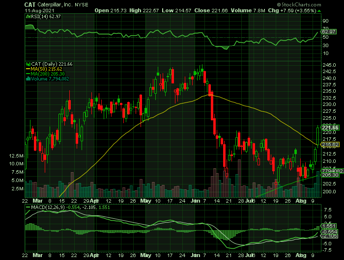 CAT price chart at the time of the documented weekly call trade