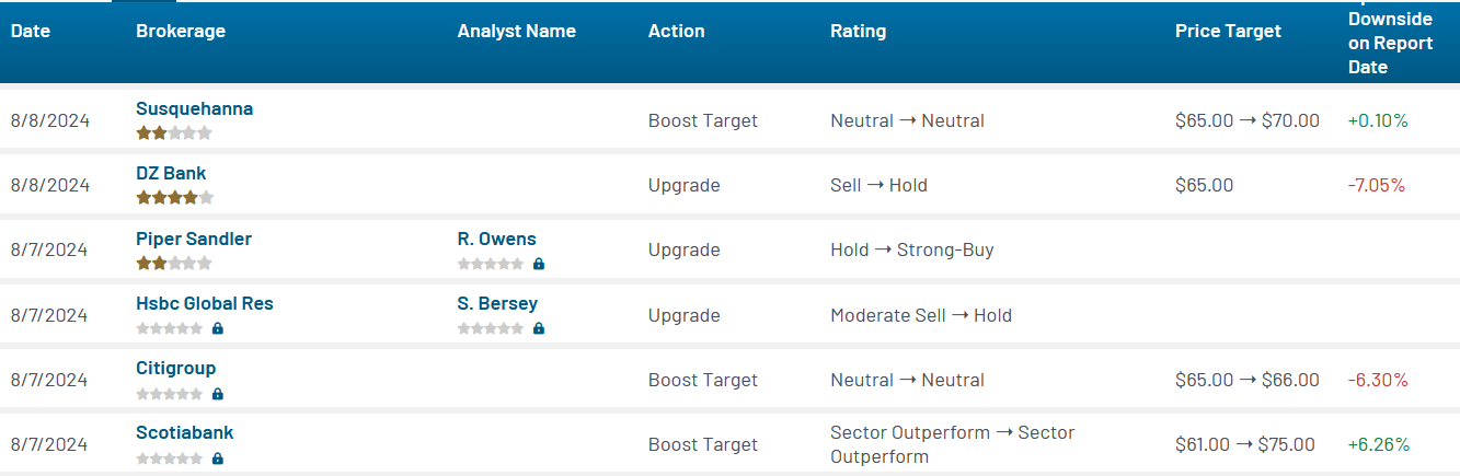 Analyst ratings for FTNT (FTNT)