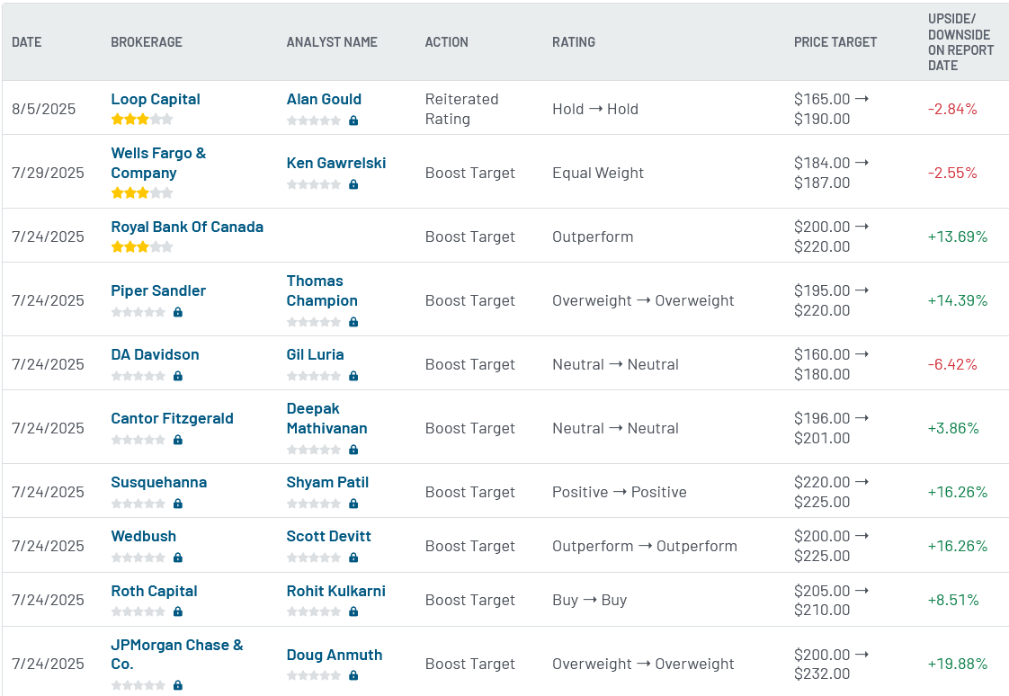Analyst ratings for Alphabet (GOOGL)