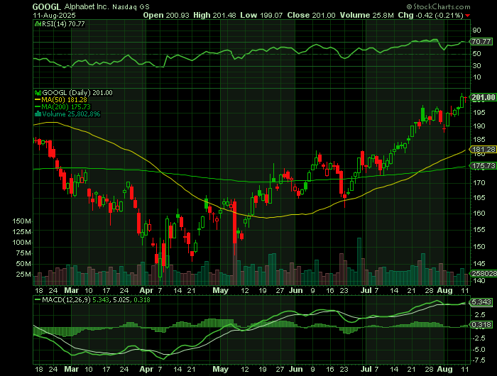 GOOGL price chart at the time of the documented weekly call trade