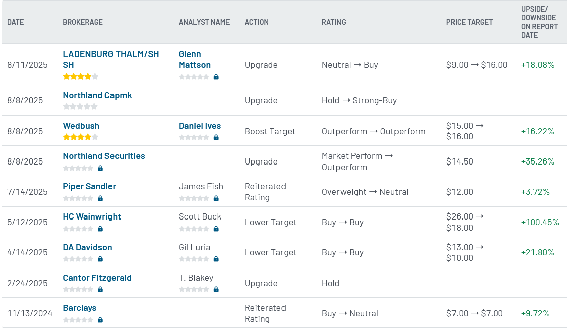 Analyst ratings for SoundHound AI (SOUN)