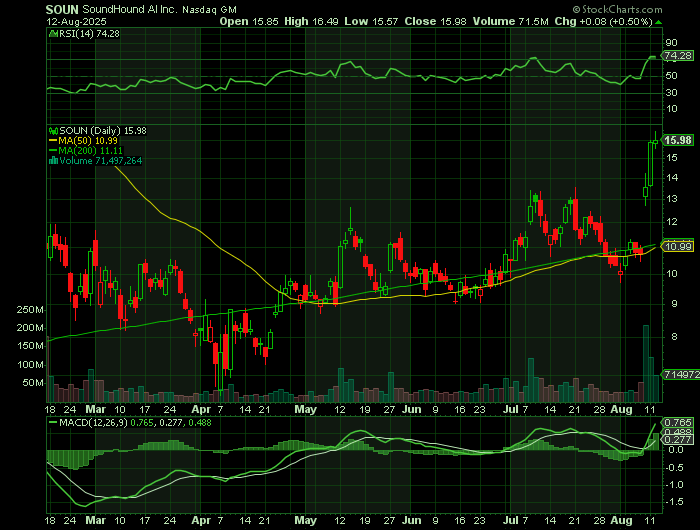 SOUN price chart at the time of the documented weekly call trade