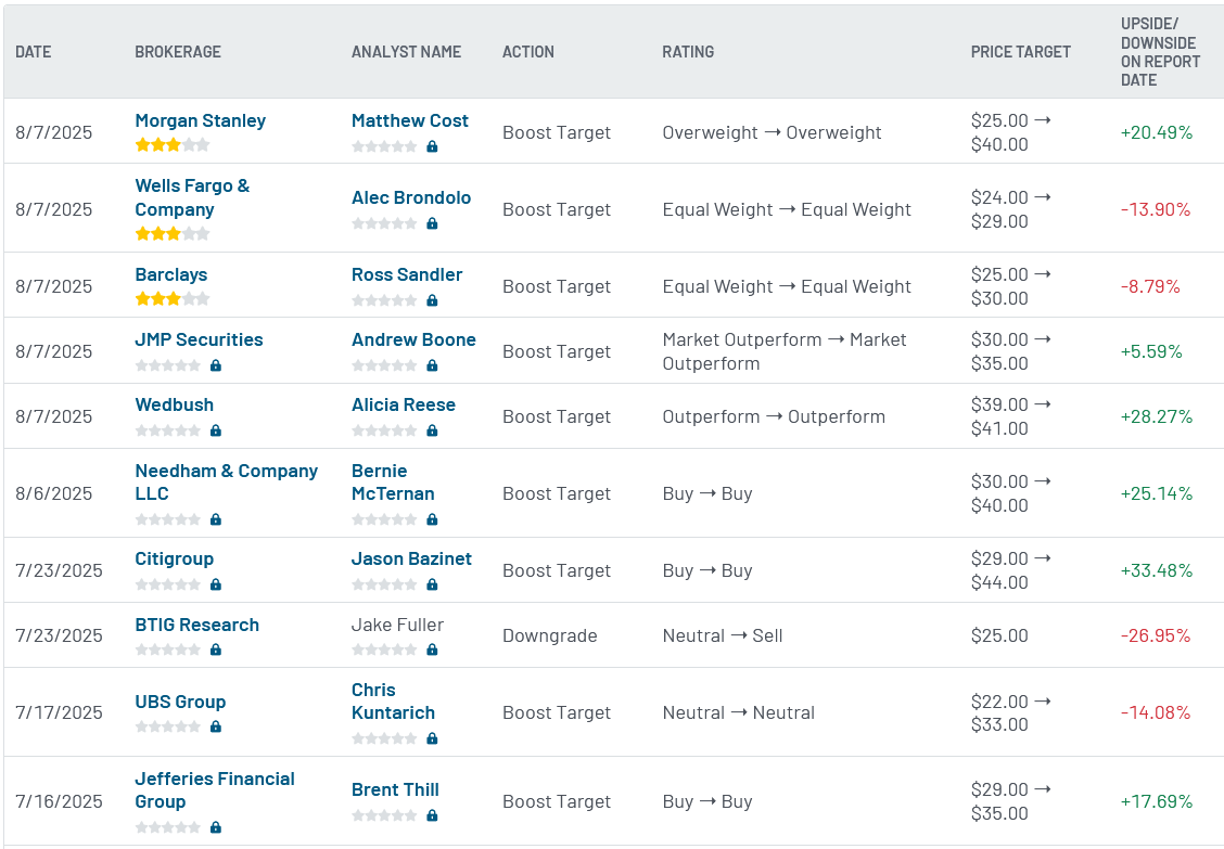 Analyst ratings for U (U)