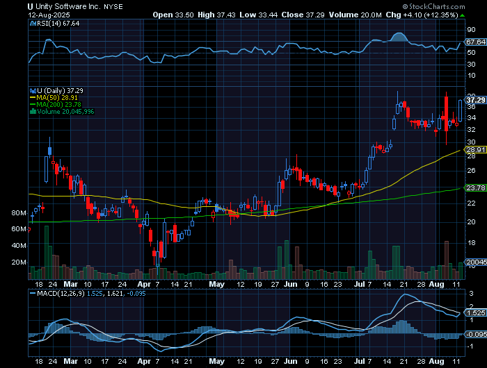 U price chart at the time of the documented weekly call trade